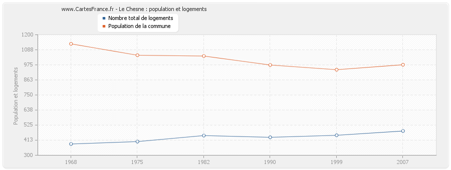 Le Chesne : population et logements